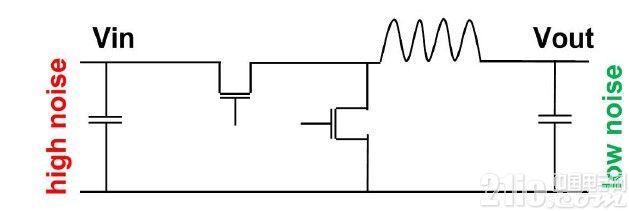 圖8.降壓穩壓器的輸入端實際上是噪雜的一端。